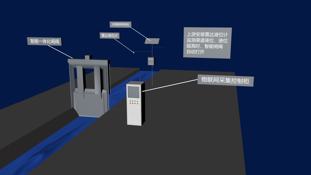 閘門(mén)一體化控制系統(tǒng) 閘門(mén).gif
